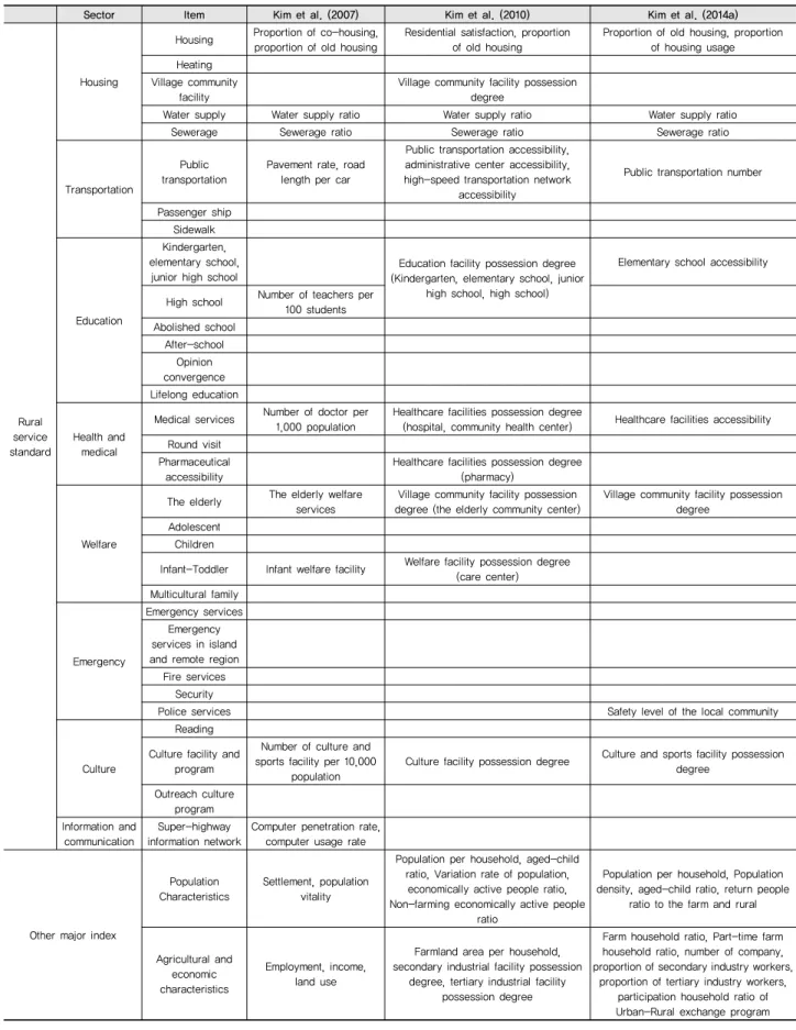 Table 1 Precedent studies of settlement environment index in the rural area