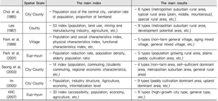 Table 2 Precedent studies of typical classification in the rural area