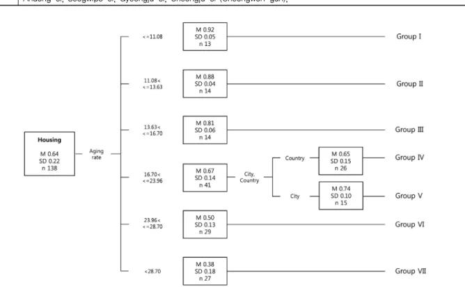 Fig. 2 The results of decision tree analysis for housing sector