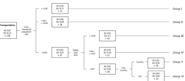 Fig. 4 The results of decision tree analysis for education sector