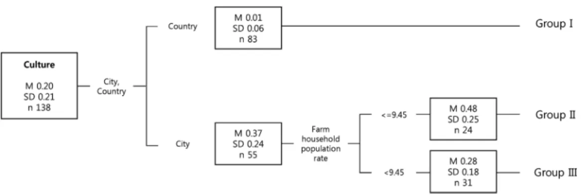 Fig. 8 The results of decision tree analysis for culture sector