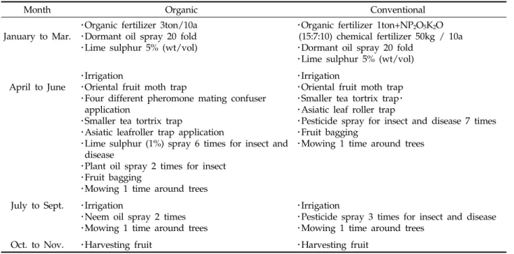 Table 1. Production system treatment summary from 2004 to 2009 
