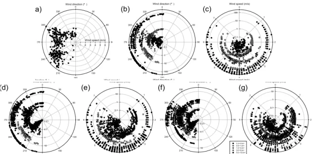 Fig. 8. (a) Wind rose, (b) rose of wind direction and aerosol number concentration, (c) rose of wind speed and aerosol number  concentration, (d) rose of wind direction and aerosol surface area concentration, (e) rose of wind speed and aerosol  surface are