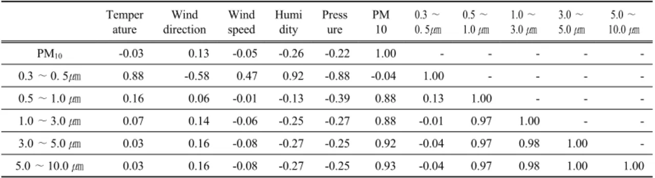 Fig. 9. (a) Average ratio of heavy metals elements in 20 March 2010 and (b) average concentrations (㎍/m 3 ) of heavy metals  elements at Gwangan in 2007, 2008, 2009 year and 20 March 2010.