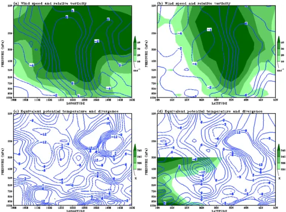Fig. 3. Vertical cross section at each longitude and latitude using NCEP/NCAR reanalysis data at 12 UTC 20  March 2010
