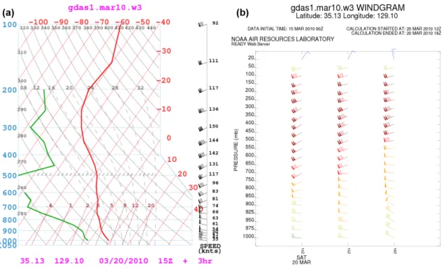 Fig. 4. (a) Sounding, (b) windgram using READY archived meteorology at Busan at 15 UTC on 20 March 2010.