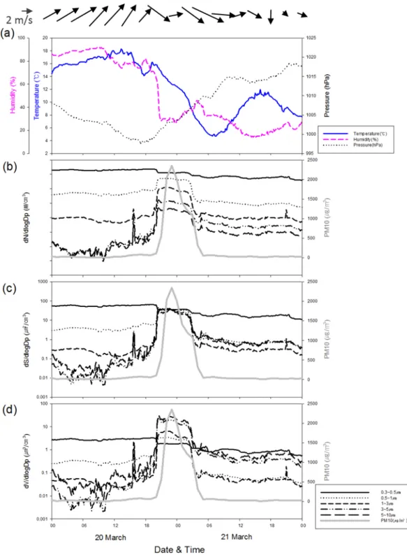 Fig. 6. Time variation of (a) wind, temperature (°C), humidity (%), and pressure (hPa), (b) PM 10  (㎍/m 3 ) and number  concentration (#/㎝ 3 ), (c) PM 10   (㎍/m 3 ) and surface area concentration (㎛ 2 /㎝ 3 ), and (d) PM 10   (㎍/m 3 ) and  volume concentrat