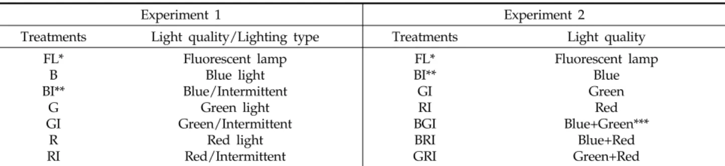 Table 1. Experimental design for investigation the effects of light quality and lighting type