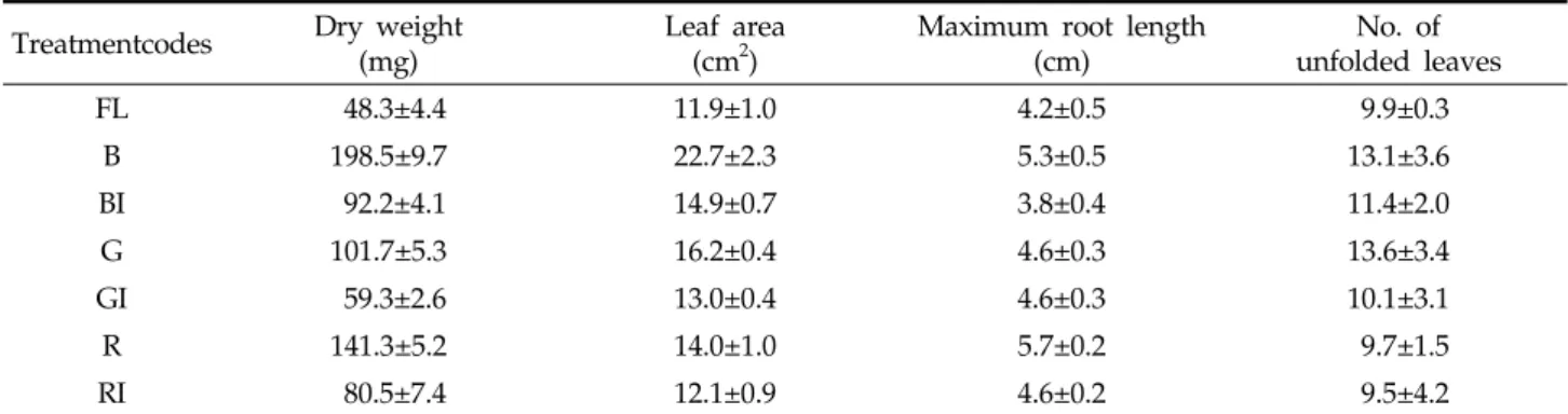 Table 2. Effects of intermittent lighting with 20 sec. interval per minute on the dry weight, leaf area, maximum root  length, and number of unfolded leaves per plantlet of Chrysanthemum cultured in vitro for 42 days