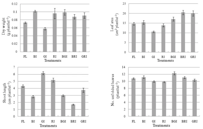 Fig. 3. Effects of intermittent lighting with 20 sec. 