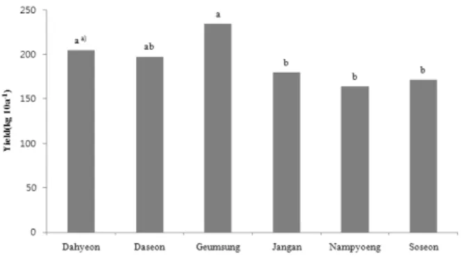Fig. 2. DPPH radical scavenging activity of ethanol  extracts  from  seed  and  sprout  of  mungbean  cultivars  grown in experiment field.