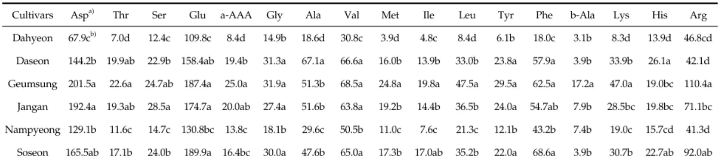 Table 5. Comparison of free amino acids content in seed of mungbean grown in highland area (mg 100g -1 , D.W.)