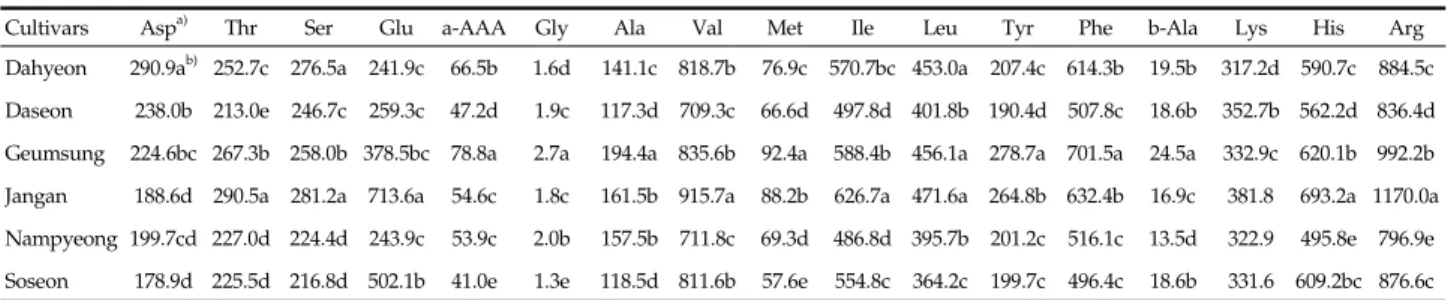 Fig. 6. GABA content of seed and sprout of mungbean  cultivars grown in experiment field.