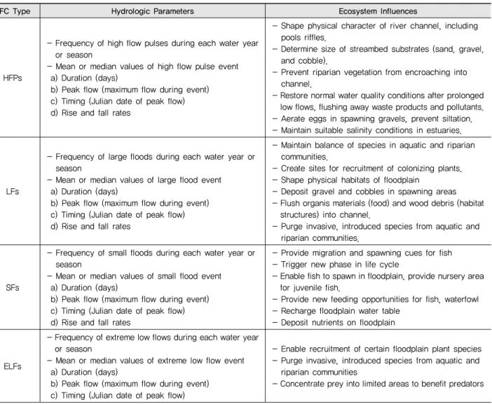 Table 3 Information of Environmental Flow Components (EFCs)