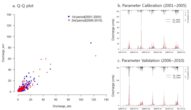 Fig. 2 Calibration and Validation of Tank Model Parameters (2001~2010)