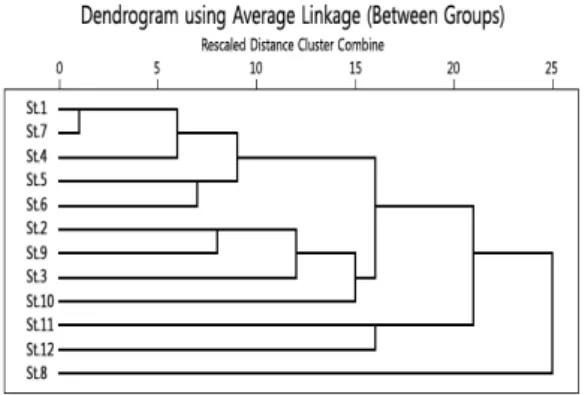 Fig. 6. A dendrogram of cluster analysis by average linkage  (between group) method.