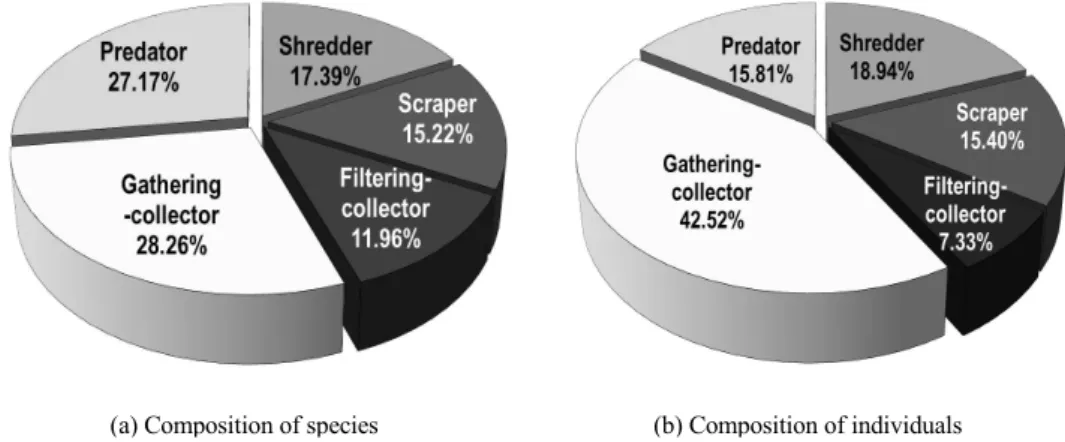 Fig. 4. Composition of the functional feeding groups on benthic macro-invertebrates in the main stream of Jirisan Mountain.