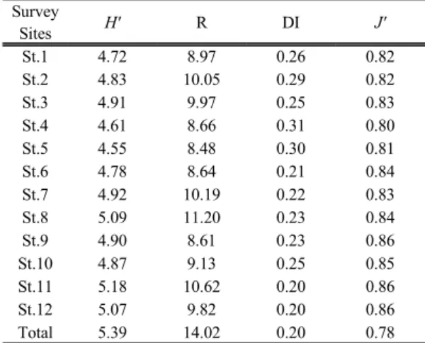 Fig. 5. Linear regression analysis for altitudinal distribution tendency of EPT group  in the main stream of Jirisan Mountain.