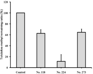 Fig. 2. Tolclofos-methyl degradation by Sphingomonas sp. 