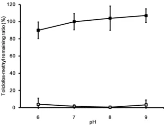 Fig. 3. Effect of pH on the degradation of tolclofos-methyl  by  Sphingomonas sp. 224