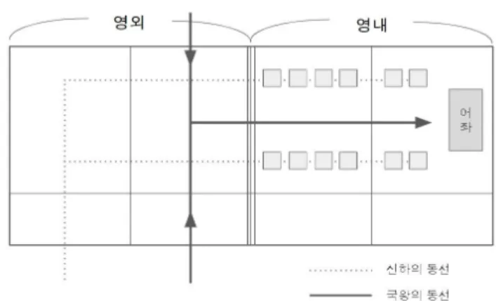 그림 8. 성정각의 ‘영내․영외’ 구분 및 국왕과 신하의 동선과 좌차 그림 9. 동쪽 제2칸(좌)의 전면과 배면 창호 및 동쪽 제1 칸(우)의 전면 창호와 배면 벽체 칸은 정치의례의 측면에서 ‘영외’이고, 건축적 측면에서는 「동궐도」에 표현된 것처럼 통합된 청(마루)이었다.4