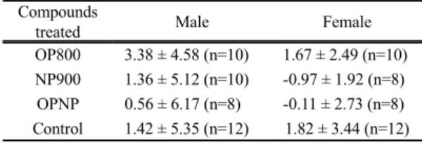 Table 2. Comparisons of GSI (gonadosomatic index), SVI (seminal vesicle index), width of epididymis tubules and the ratio  of tissue damage of the male reproductive organs in the mice treatment with 4-t-octylphenol or nonylphenol 대한 정소 및 부정소 조직의 광학 및 전자현미경