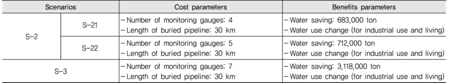 Table 6 Benefit and cost parameters of economic analysis