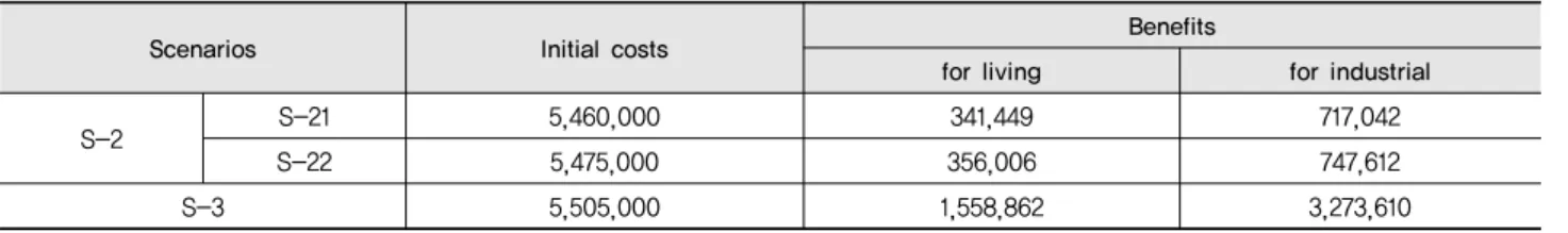 Table 7 Benefites and initial costs of each scenario (1,000 won)
