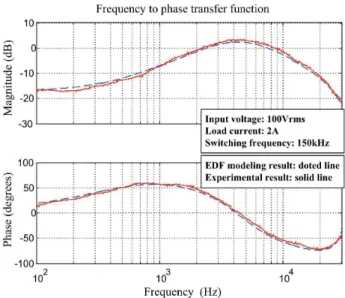 FIGURE 21. The small signal modeling and experiment result for duty cycle to output voltage at full load condition.