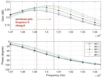 FIGURE 4. Voltage gain characteristics versus temperature change (28 ◦ C to 80 ◦ C).