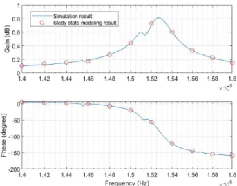 FIGURE 11. Comparison between the calculation results and simulation results at 10% load condition (0.2 A).