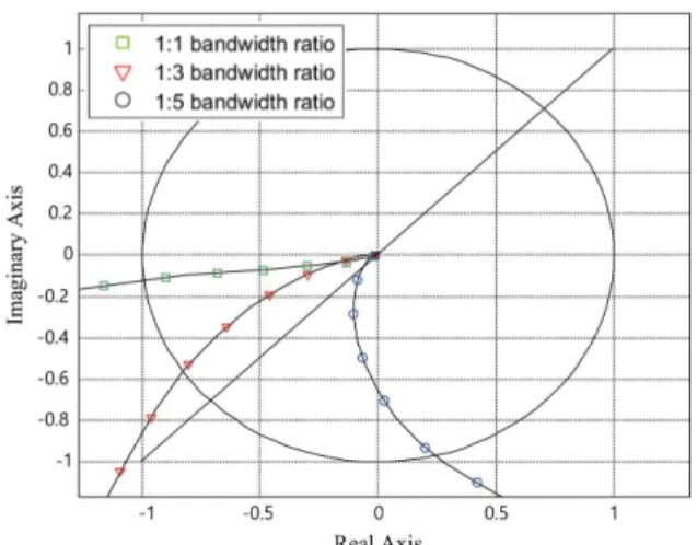 FIGURE 17. Nyquist plot of the total system (T total ) loop gain at phase margin of T A and T B with same bandwidth.