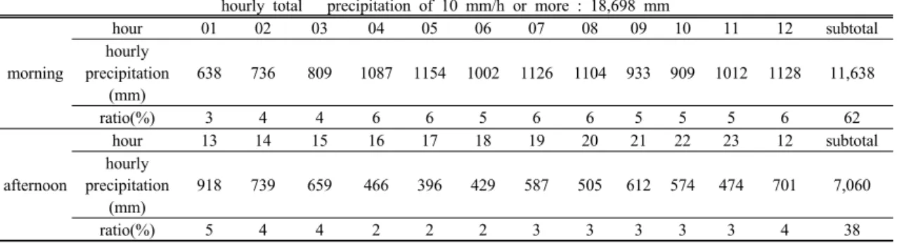 Table 3. Comparison of the ratio and amount of hourly precipitation of 10mm or more in Busan during period from 1970 to  2009