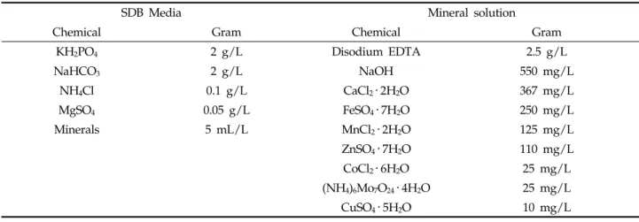 Table 1. Composition of the SDB medium