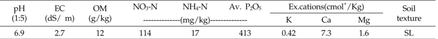Table 1. Physicochemical properties of the soil used for the field experiment  (1:5)pH EC