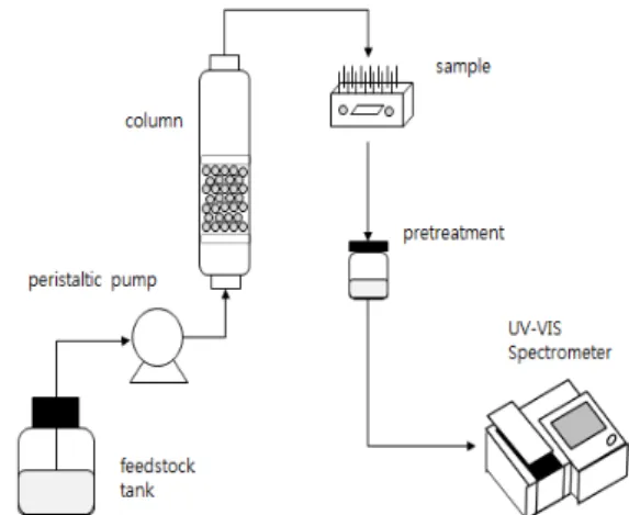 Fig. 1. Schematic diagram of the fixed-bed adsorption  system.