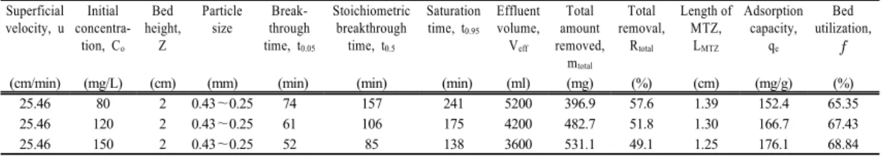 Fig. 2. Breakthrough curves for different inlet phenol  concentrations (bed height : 2 cm, superficial velocity  : 25.46 cm/min, particle size : 0.43～0.25 mm).