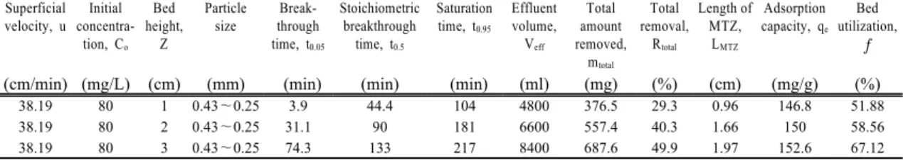Fig. 5. Breakthrough curves for different particle sizes (inlet  phenol concentration : 80 mg/L, bed height : 1.5 cm,  superficial velocity : 25.46 cm/min)