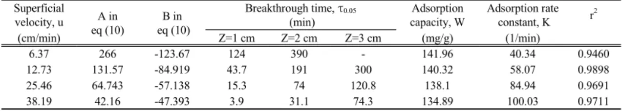 Fig. 6. Plots of breakthrough time vs. bed height for different  superficial velocities.