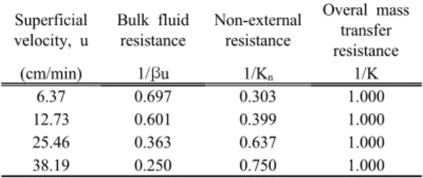 Fig. 7. Plot of 1/K vs 1/u.