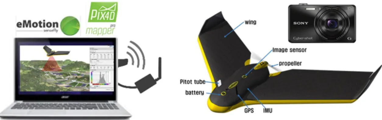 Fig. 3 The main compounds of the fixed wing UAV system and image sensor