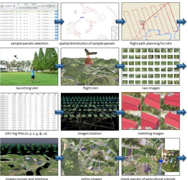 Fig. 5 Study process and UAV flight methodology 촬영 계획 수립, 무인항공기 촬영, 영상 전처리, 직불제 이행점검  확인 순서로 실시하였다