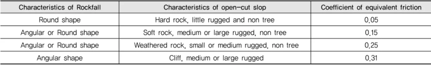Table 1 Types of open-cut slope and Coefficient of equivalent friction (MOLIT, 2013)