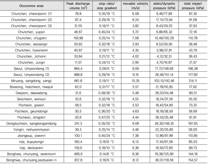 Table 3 Dynamic impact pressure acting on the structure by analysis of landslide in Korea