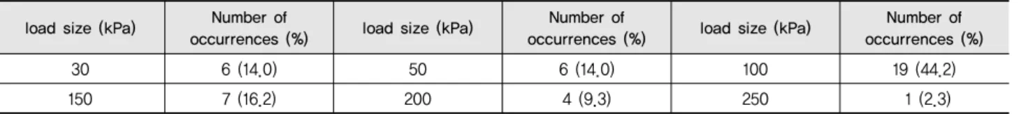 Table 6 Size distribution of dynacmic impact pressure in  the Korea landslides