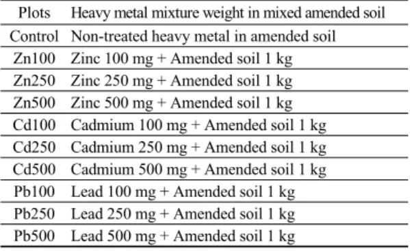 Table 1. Heavy metal mixture weight in mixed amended soil  that it used for planting ground in this experiment
