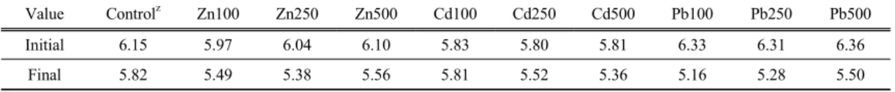Table 2. Comparison of soil acidity between initial value and final value in soil treated with various heavy metal concentrations  grown Liriope platyphylla