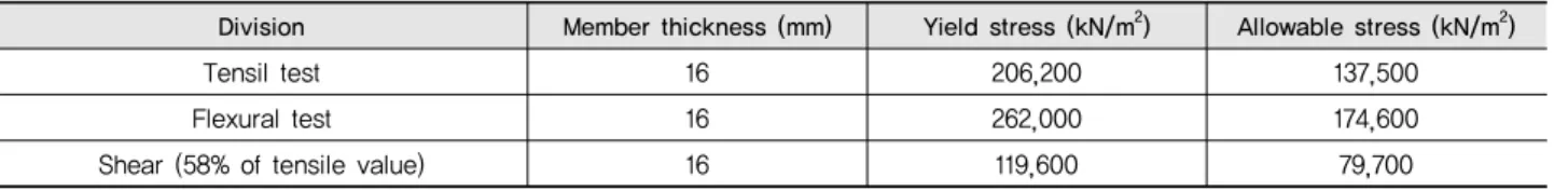 Table 1 The allowable stress values of GFRP materials