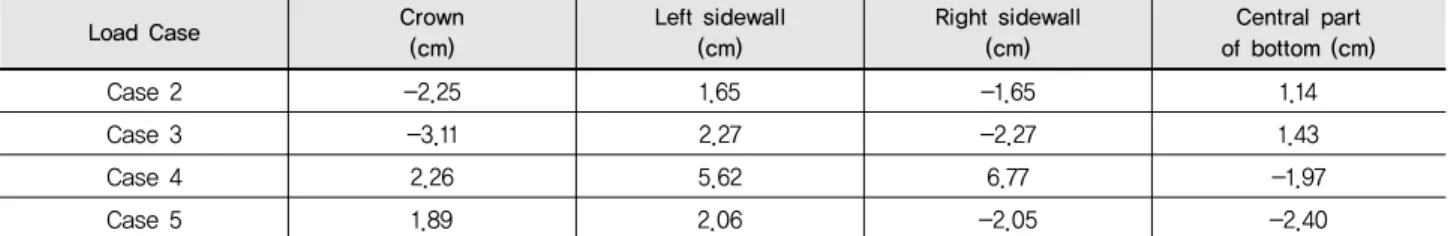 Table 7 Major displacement value for each load cases (E=24.5GPa)