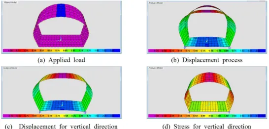 Fig. 10 Major results for numerical analysis to modeling of the 3D real test (Case in Applied Ultimate load)  